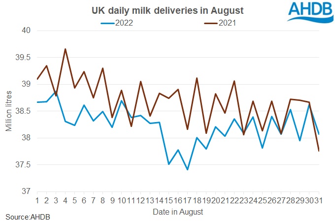 graph of UK daily milk deliveries in August 2021 and 2022